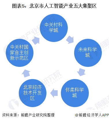 北京轻型产业与人工智能的就业形势分析