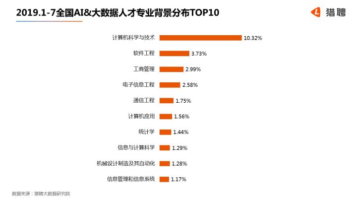 大数据和人工智能专业就业前景分析