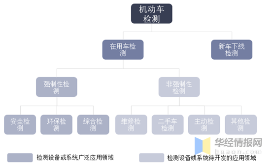 汽车检测站规划设计