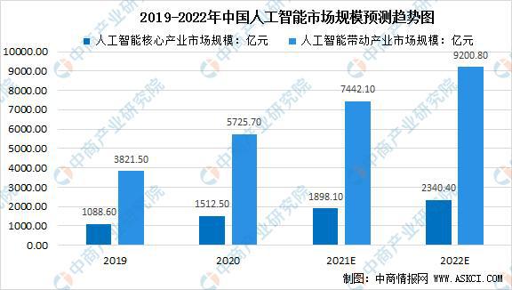 人工智能专业就业前景好吗?