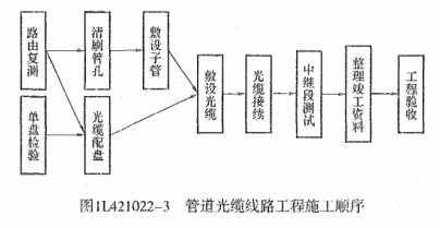 光缆通信什么工作