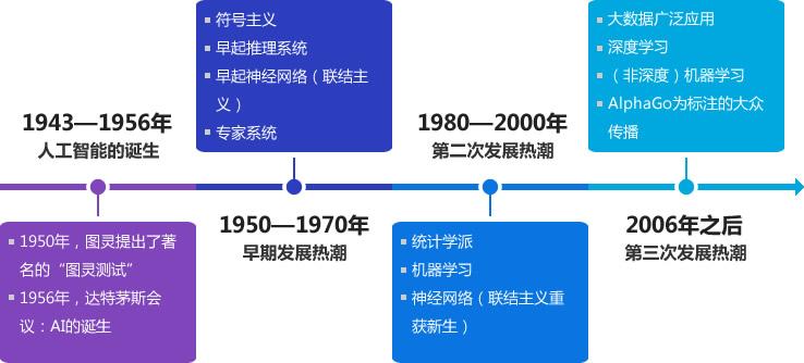 大专的人工智能学习内容概述