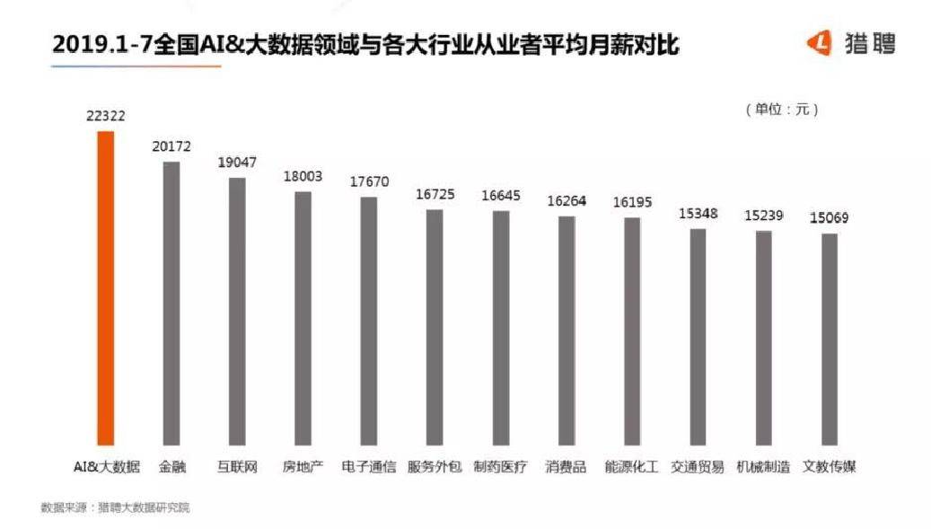 北京轻型与人工智能的就业形势有哪些变化