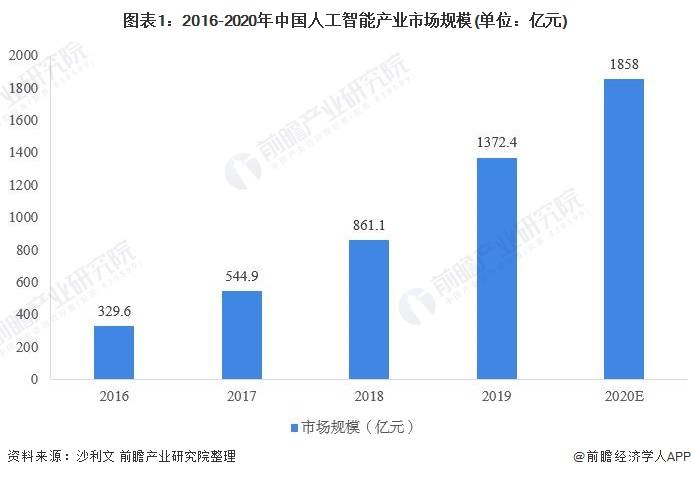 计算机人工智能就业方向及前景怎么样