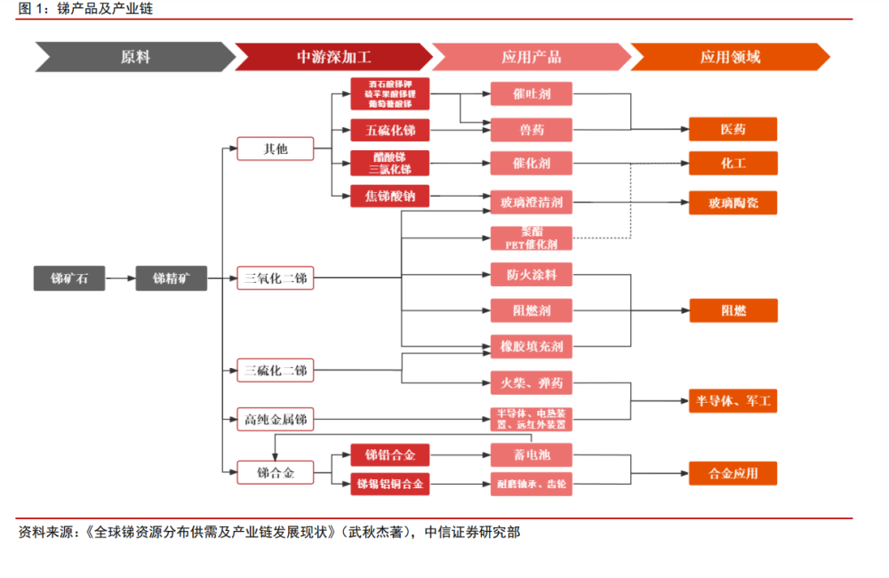 锑是干嘛用的