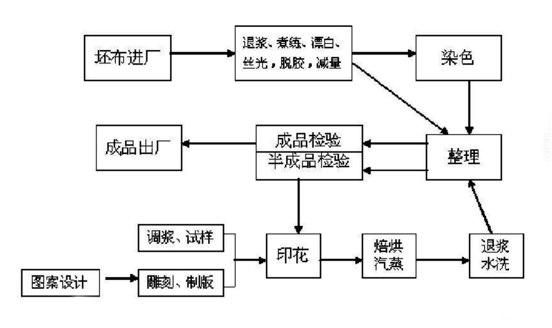 纺织网与纺织花边行业的流程一样吗