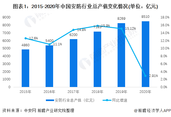 安防监控这个行业怎么样