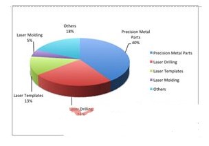 激光技术在工业领域的应用研究