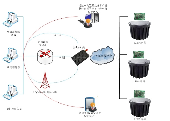 停车场用什么探测器