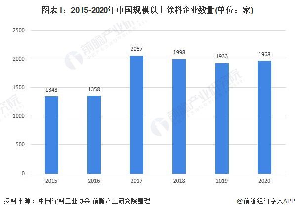 智能涂料发展趋势